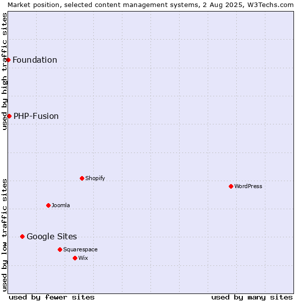 Market position of Google Sites vs. PHP-Fusion vs. Foundation