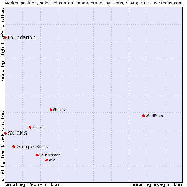 Market position of Google Sites vs. Foundation vs. SX CMS
