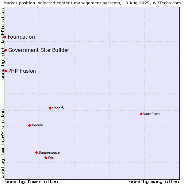 Market position of PHP-Fusion vs. Government Site Builder vs. Foundation