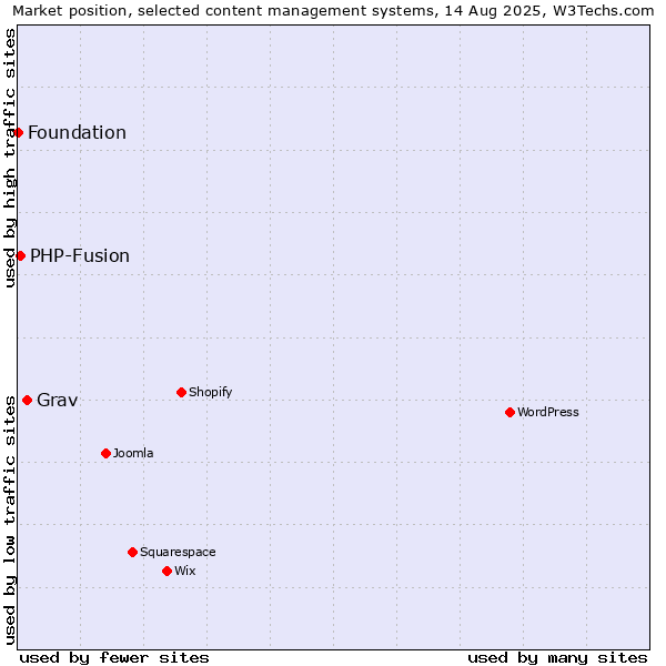 Market position of Grav vs. PHP-Fusion vs. Foundation
