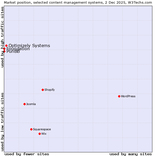 Market position of Optimizely Systems vs. PunBB vs. Foundation
