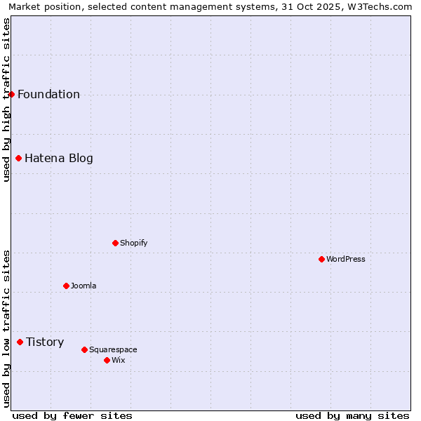 Market position of Tistory vs. Hatena Blog vs. Foundation