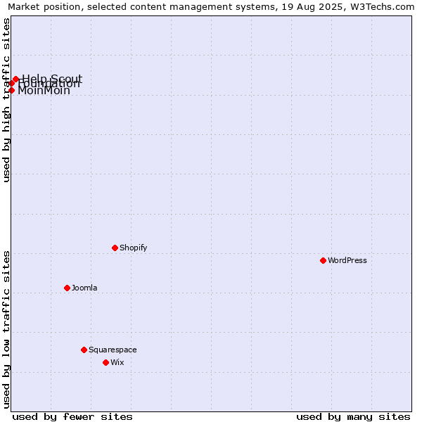 Market position of Help Scout vs. MoinMoin vs. Foundation