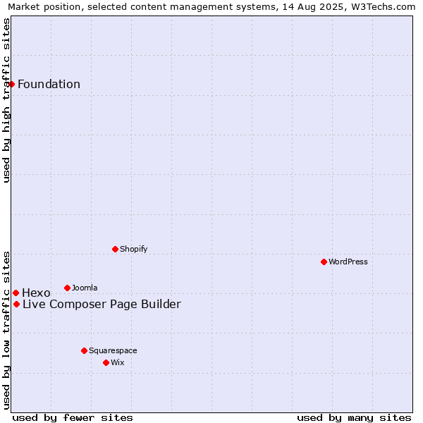 Market position of Live Composer Page Builder vs. Hexo vs. Foundation