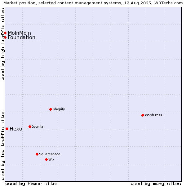 Market position of Hexo vs. MoinMoin vs. Foundation
