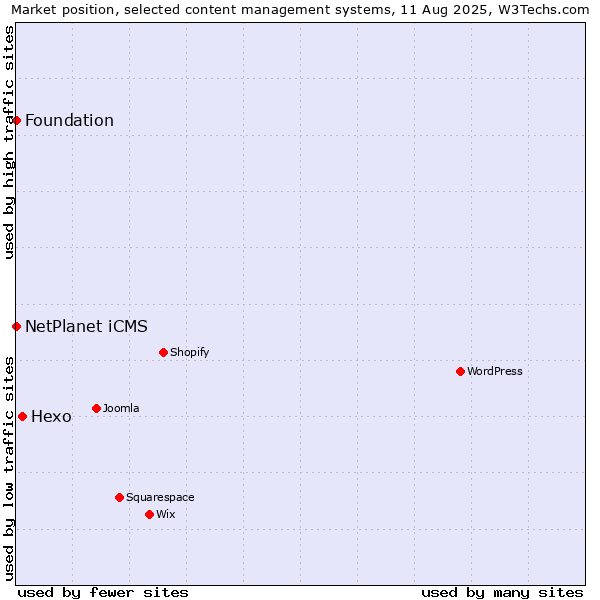 Market position of Hexo vs. NetPlanet iCMS vs. Foundation