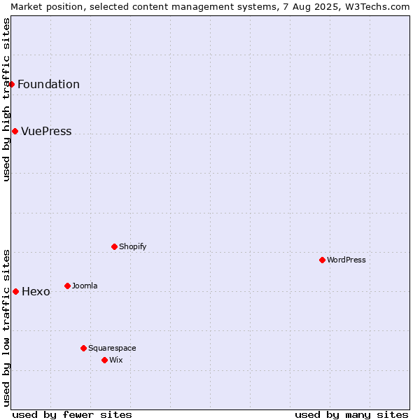 Market position of Hexo vs. VuePress vs. Foundation