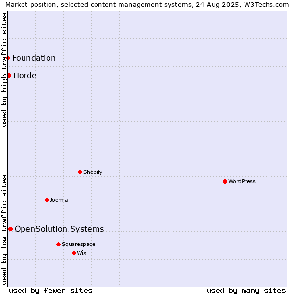 Market position of OpenSolution Systems vs. Horde vs. Foundation