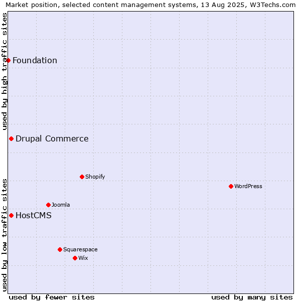 Market position of Drupal Commerce vs. HostCMS vs. Foundation
