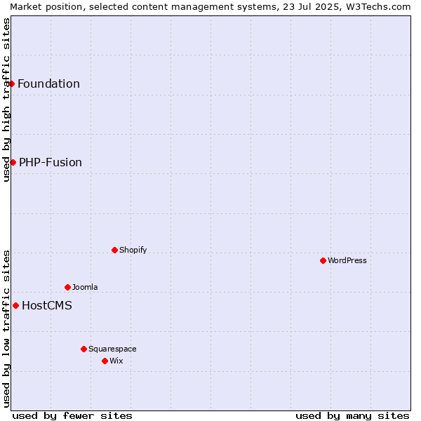 Market position of HostCMS vs. PHP-Fusion vs. Foundation