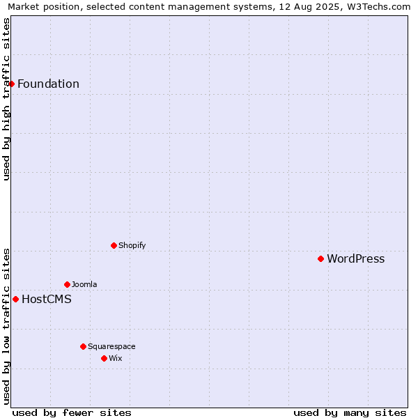 Market position of WordPress vs. HostCMS vs. Foundation