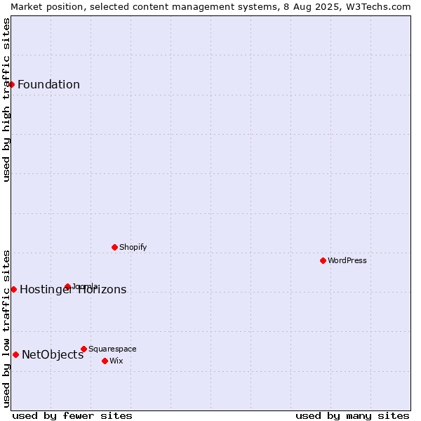 Market position of NetObjects vs. Hostinger Horizons vs. Foundation