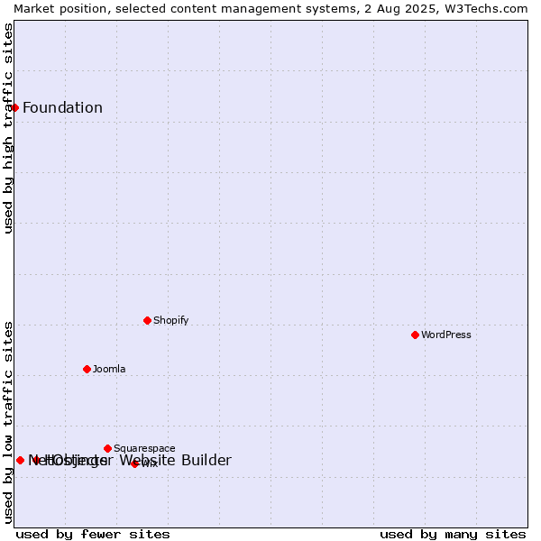 Market position of Hostinger Website Builder vs. NetObjects vs. Foundation