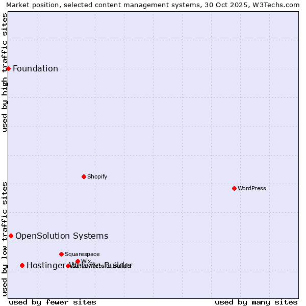 Market position of Hostinger Website Builder vs. OpenSolution Systems vs. Foundation