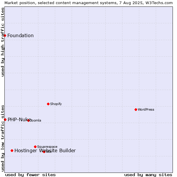 Market position of Hostinger Website Builder vs. PHP-Nuke vs. Foundation