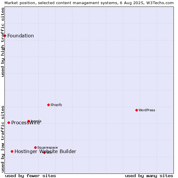 Market position of Hostinger Website Builder vs. ProcessWire vs. Foundation