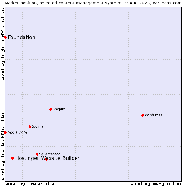 Market position of Hostinger Website Builder vs. Foundation vs. SX CMS