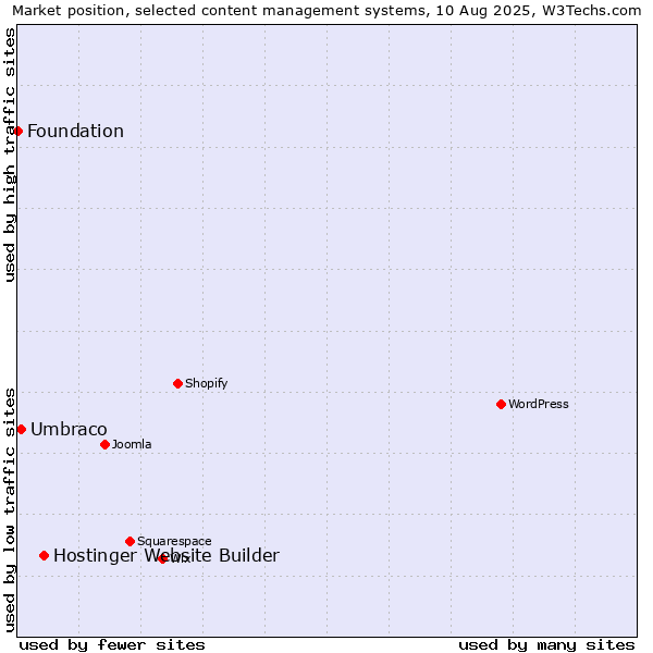 Market position of Hostinger Website Builder vs. Umbraco vs. Foundation