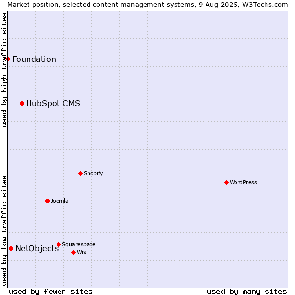 Market position of HubSpot CMS vs. NetObjects vs. Foundation