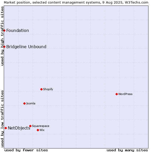 Market position of NetObjects vs. Bridgeline Unbound vs. Foundation