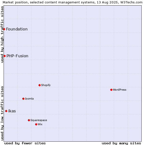 Market position of ikas vs. PHP-Fusion vs. Foundation