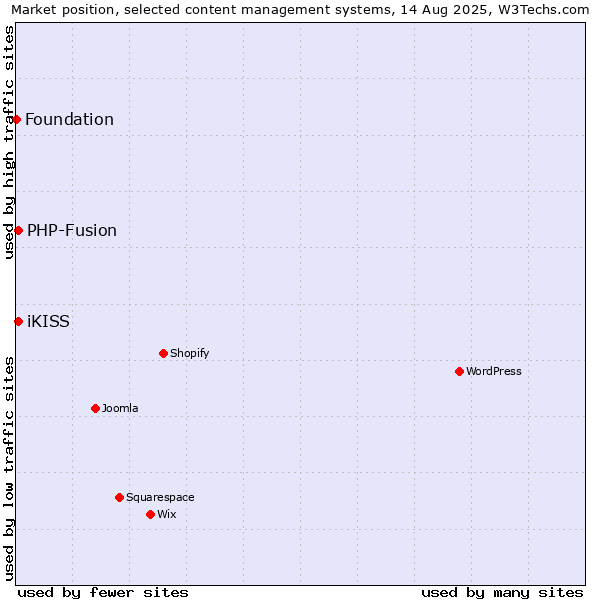 Market position of PHP-Fusion vs. iKISS vs. Foundation