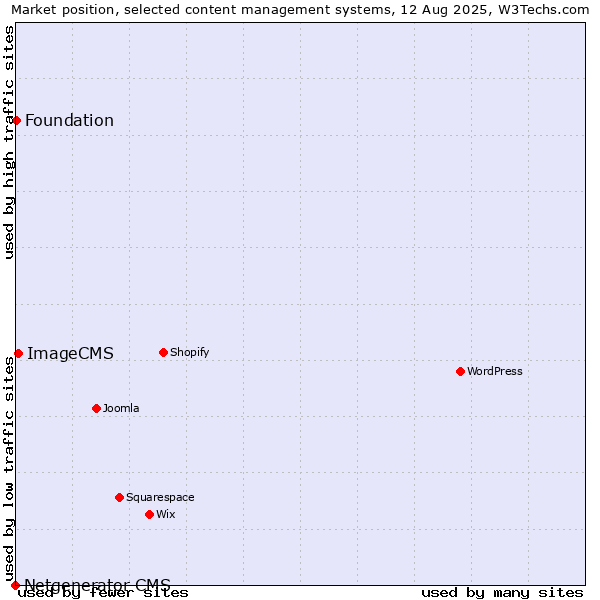 Market position of ImageCMS vs. Foundation vs. Netgenerator CMS