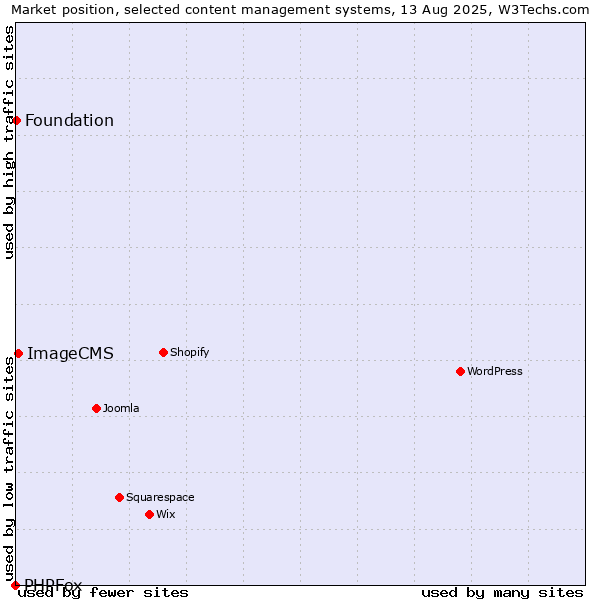 Market position of ImageCMS vs. Foundation vs. PHPFox