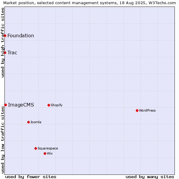 Market position of ImageCMS vs. Trac vs. Foundation
