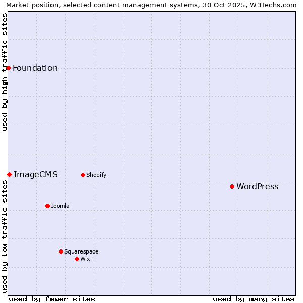 Market position of WordPress vs. ImageCMS vs. Foundation