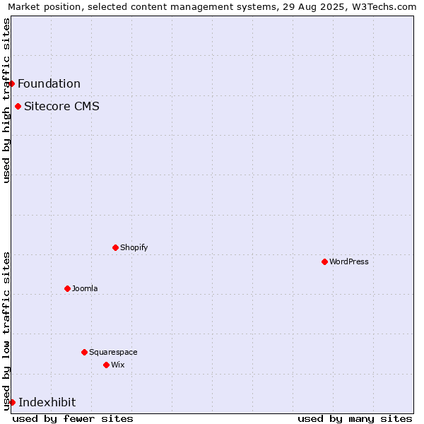 Market position of Sitecore CMS vs. Indexhibit vs. Foundation