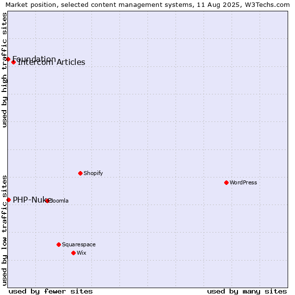 Market position of Intercom Articles vs. PHP-Nuke vs. Foundation