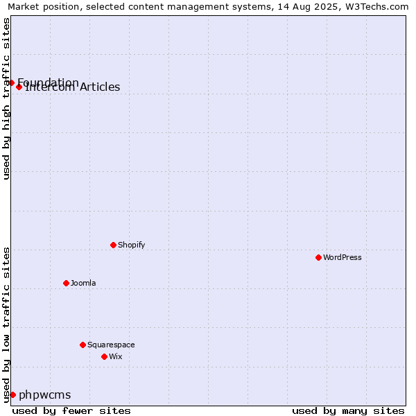 Market position of Intercom Articles vs. phpwcms vs. Foundation