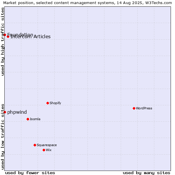 Market position of Intercom Articles vs. phpwind vs. Foundation