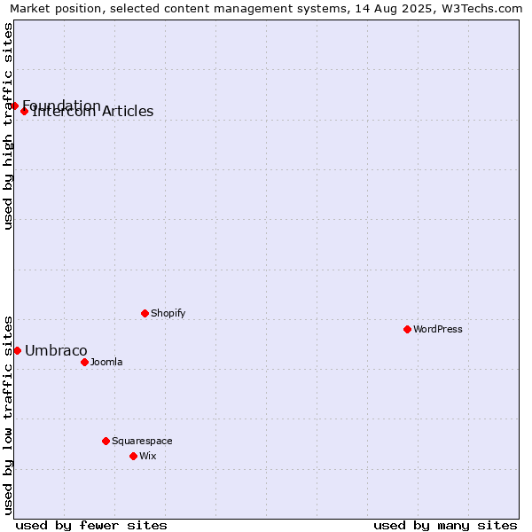 Market position of Intercom Articles vs. Umbraco vs. Foundation