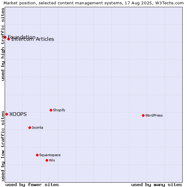 Market position of Intercom Articles vs. XOOPS vs. Foundation