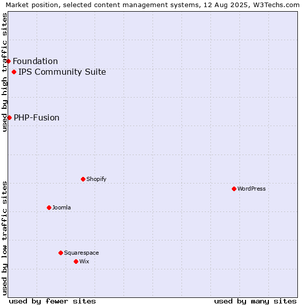 Market position of IPS Community Suite vs. PHP-Fusion vs. Foundation