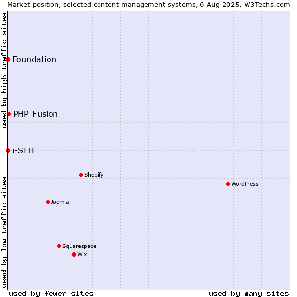 Market position of PHP-Fusion vs. Foundation vs. i-SITE