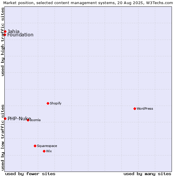 Market position of PHP-Nuke vs. Jahia vs. Foundation