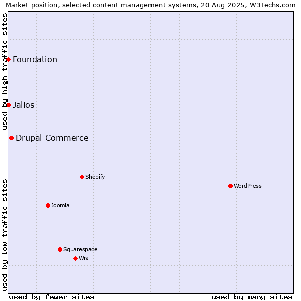 Market position of Drupal Commerce vs. Jalios vs. Foundation