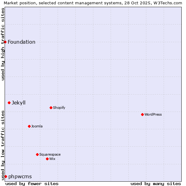 Market position of Jekyll vs. phpwcms vs. Foundation
