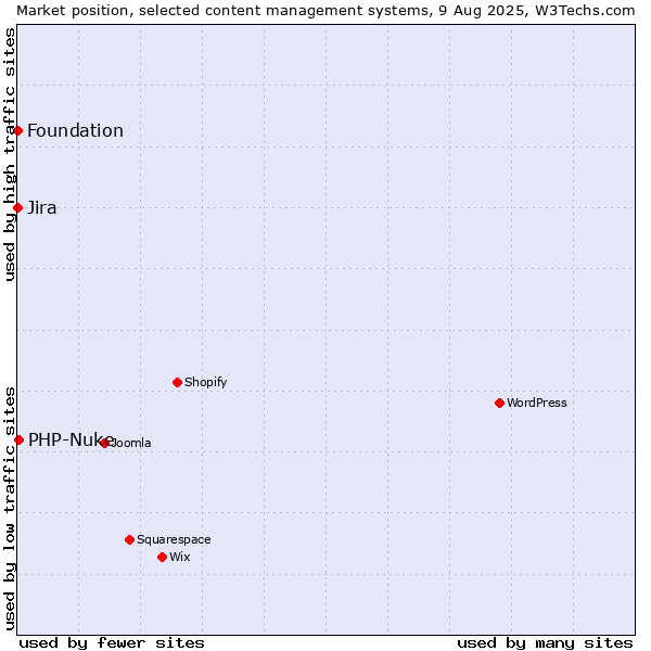 Market position of PHP-Nuke vs. Jira vs. Foundation