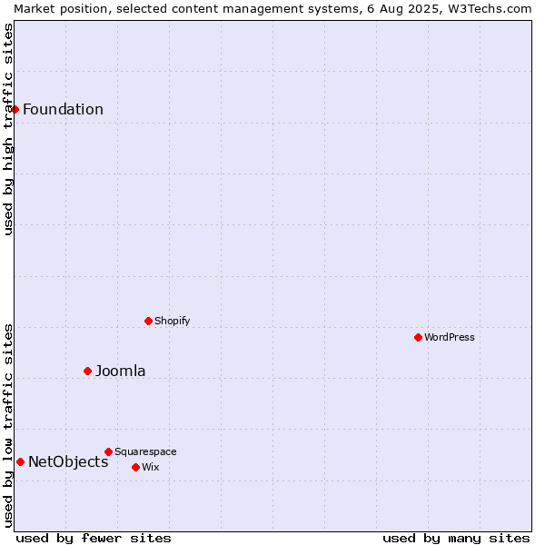 Market position of Joomla vs. NetObjects vs. Foundation