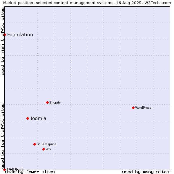 Market position of Joomla vs. Foundation vs. PHPFox