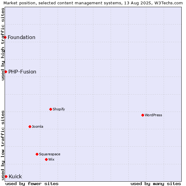 Market position of Kuick vs. PHP-Fusion vs. Foundation