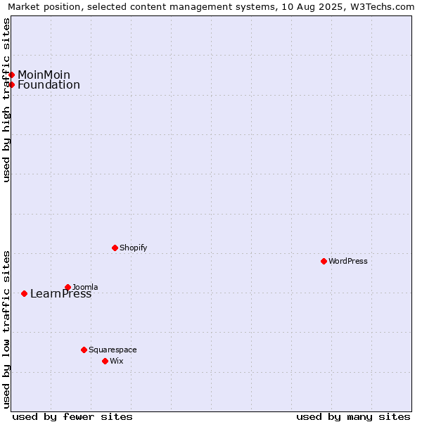 Market position of LearnPress vs. MoinMoin vs. Foundation