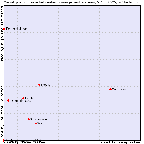 Market position of LearnPress vs. Foundation vs. Netgenerator CMS