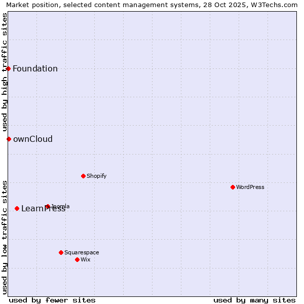 Market position of LearnPress vs. ownCloud vs. Foundation