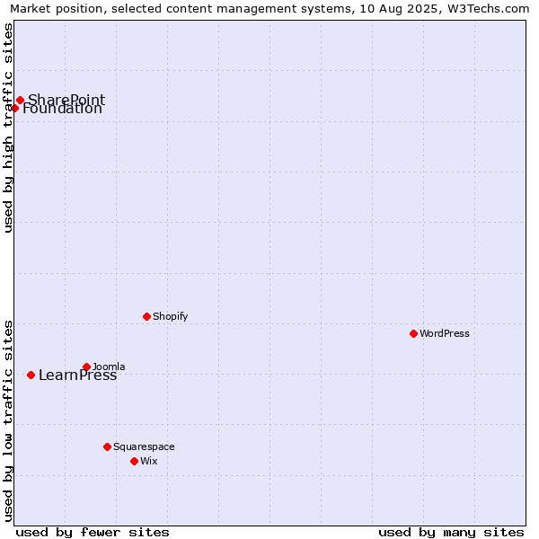 Market position of LearnPress vs. SharePoint vs. Foundation