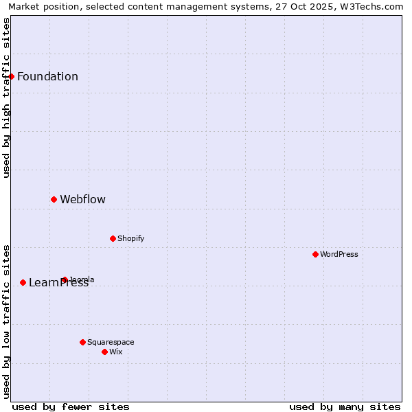 Market position of Webflow vs. LearnPress vs. Foundation